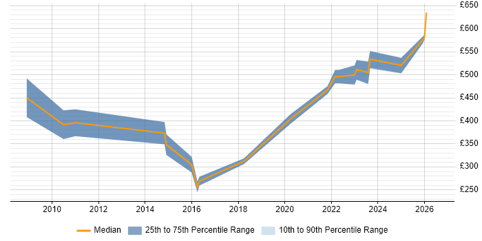 Contractor daily rate distribution trend for jobs in Richmond upon Thames citing Data Analysis