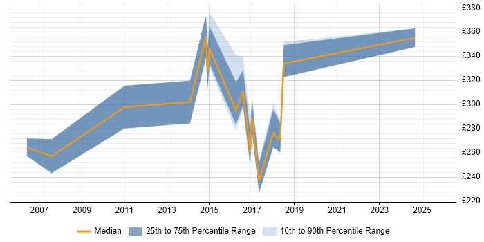 Contractor daily rate distribution trend for Data Analyst job vacancies in Richmond upon Thames