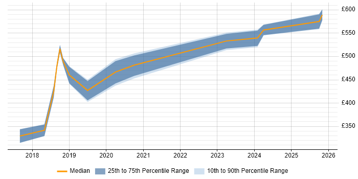 Contractor daily rate distribution trend for jobs in Richmond upon Thames citing Data Analytics