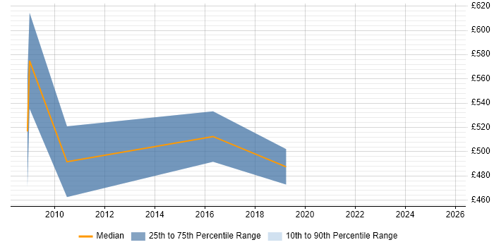 Contractor daily rate distribution trend for jobs in Richmond upon Thames citing Data Architecture Contractor daily rate distribution trend for jobs in Richmond upon Thames citing Data Architecture