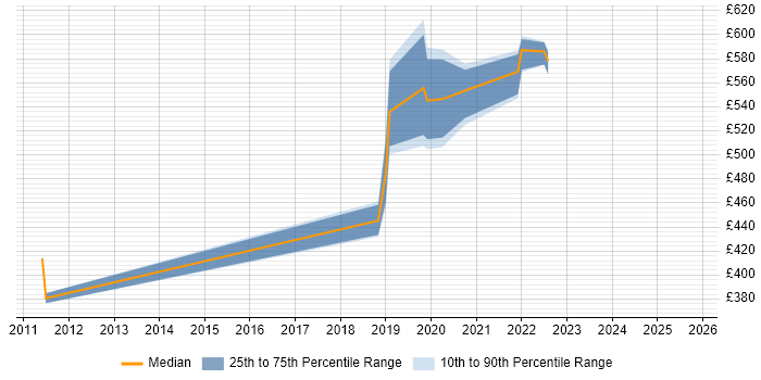 Contractor daily rate distribution trend for Data Engineer job vacancies in Richmond upon Thames