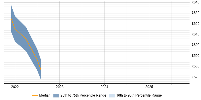 Contractor daily rate distribution trend for jobs in Richmond upon Thames citing Data Engineering Contractor daily rate distribution trend for jobs in Richmond upon Thames citing Data Engineering