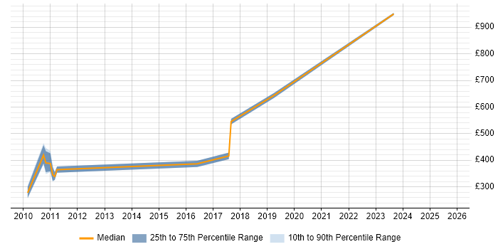 Contractor daily rate distribution trend for jobs in Richmond upon Thames citing Data Integration
