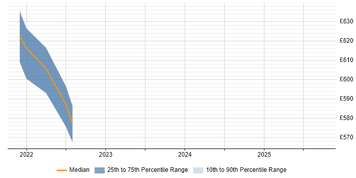 Contractor daily rate distribution trend for jobs in Richmond upon Thames citing Data Lake Contractor daily rate distribution trend for jobs in Richmond upon Thames citing Data Lake