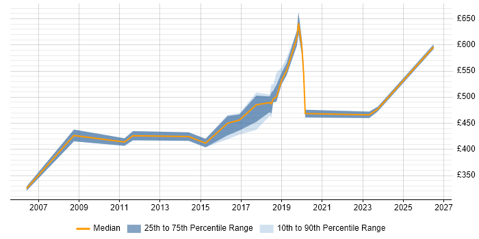 Contractor daily rate distribution trend for jobs in Richmond upon Thames citing Data Migration