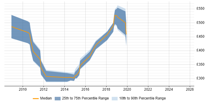 Contractor daily rate distribution trend for jobs in Richmond upon Thames citing Data Modelling Contractor daily rate distribution trend for jobs in Richmond upon Thames citing Data Modelling