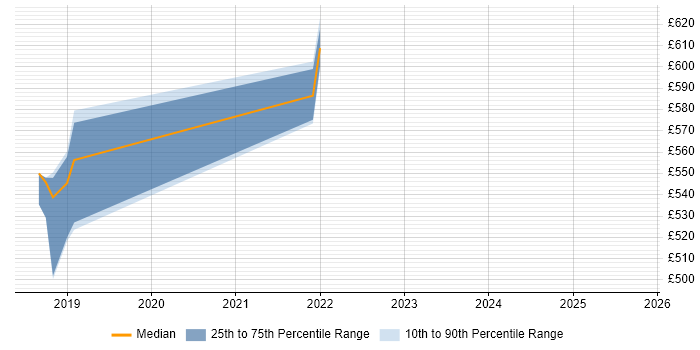 Contractor daily rate distribution trend for jobs in Richmond upon Thames citing Data Pipeline Contractor daily rate distribution trend for jobs in Richmond upon Thames citing Data Pipeline