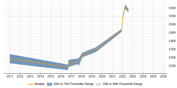 Contractor daily rate distribution trend for jobs in Richmond upon Thames citing Data Quality Contractor daily rate distribution trend for jobs in Richmond upon Thames citing Data Quality