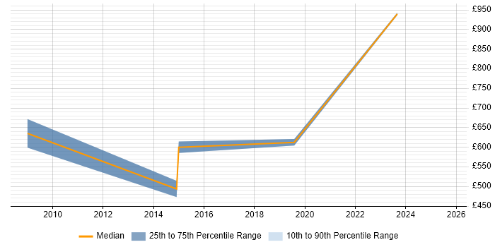Contractor daily rate distribution trend for jobs in Richmond upon Thames citing Data Strategy Contractor daily rate distribution trend for jobs in Richmond upon Thames citing Data Strategy