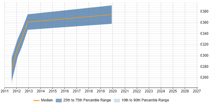 Contractor daily rate distribution trend for jobs in Richmond upon Thames citing Data Structures
