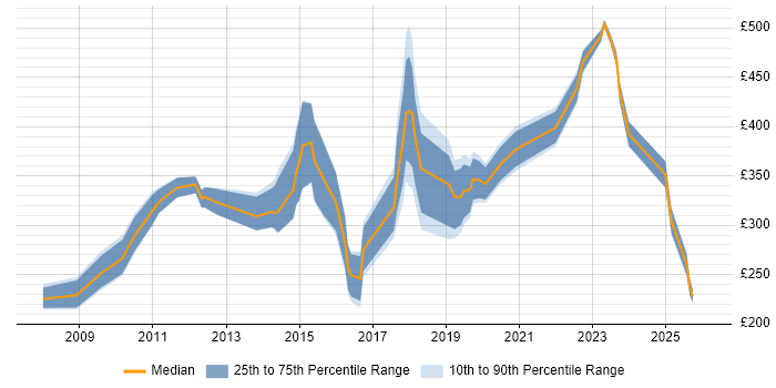 Contractor daily rate distribution trend for jobs in Richmond upon Thames citing Degree