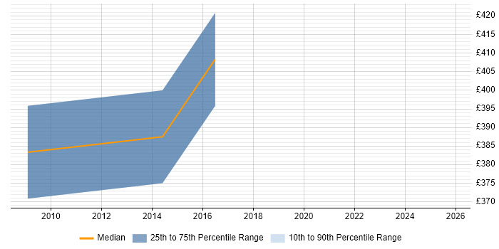 Contractor daily rate distribution trend for Development Project Manager job vacancies in Richmond upon Thames