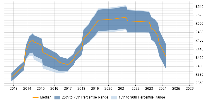 Contractor daily rate distribution trend for jobs in Richmond upon Thames citing DevOps Contractor daily rate distribution trend for jobs in Richmond upon Thames citing DevOps