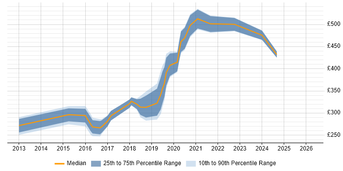 Contractor daily rate distribution trend for jobs in Richmond upon Thames citing Digital Marketing