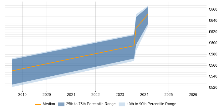 Contractor daily rate distribution trend for Digital Product Manager job vacancies in Richmond upon Thames