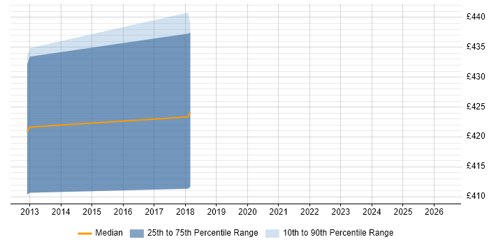 Contractor daily rate distribution trend for jobs in Richmond upon Thames citing Distributed Systems