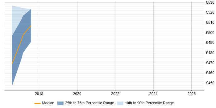 Contractor daily rate distribution trend for jobs in Richmond upon Thames citing DRM