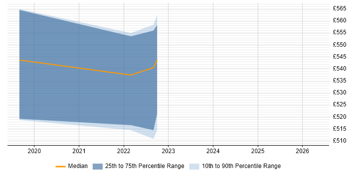 Contractor daily rate distribution trend for jobs in Richmond upon Thames citing DynamoDB