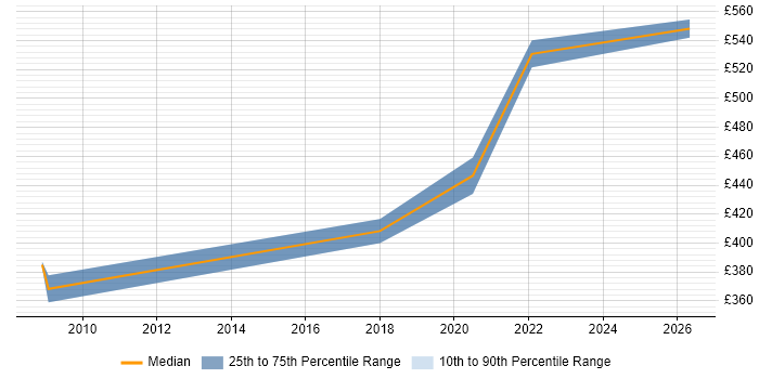 Contractor daily rate distribution trend for E-Commerce Manager job vacancies in Richmond upon Thames