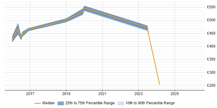 Contractor daily rate distribution trend for jobs in Richmond upon Thames citing Eloqua