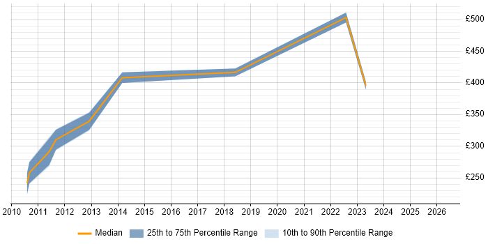 Contractor daily rate distribution trend for jobs in Richmond upon Thames citing Enterprise Software