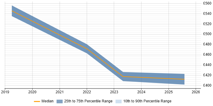 Contractor daily rate distribution trend for jobs in Richmond upon Thames citing Entra ID