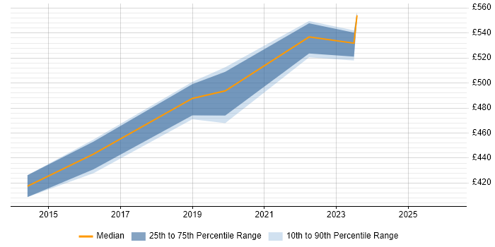 Contractor daily rate distribution trend for jobs in Richmond upon Thames citing Epics
