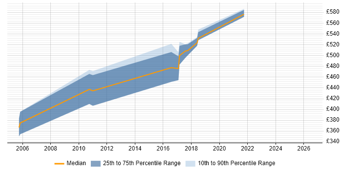 Contractor daily rate distribution trend for jobs in Richmond upon Thames citing Essbase