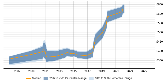 Contractor daily rate distribution trend for jobs in Richmond upon Thames citing ETL Contractor daily rate distribution trend for jobs in Richmond upon Thames citing ETL