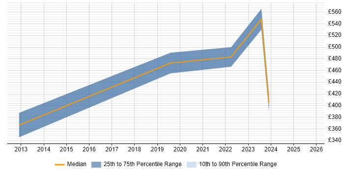 Contractor daily rate distribution trend for Finance Manager job vacancies in Richmond upon Thames