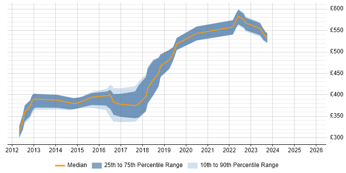 Contractor daily rate distribution trend for jobs in Richmond upon Thames citing Git