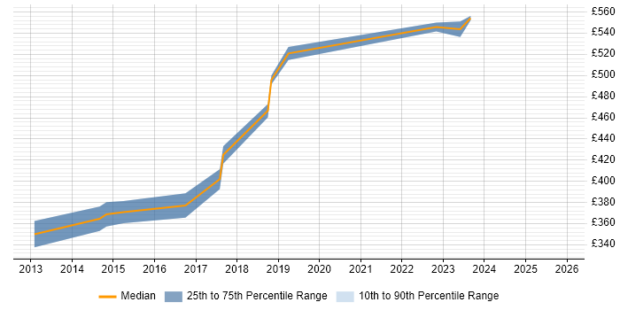 Contractor daily rate distribution trend for jobs in Richmond upon Thames citing GitHub