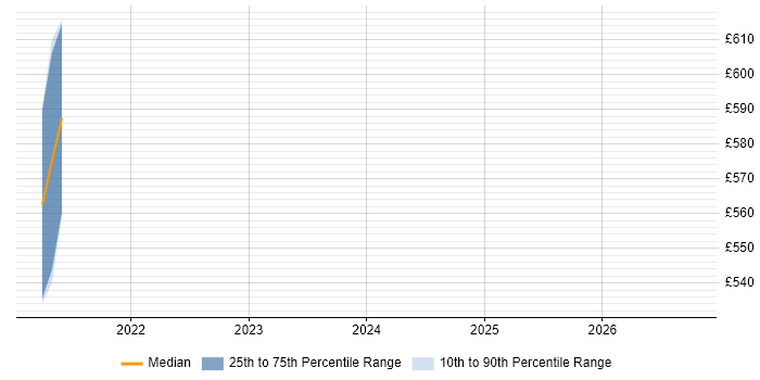 Contractor daily rate distribution trend for jobs in Richmond upon Thames citing Go
