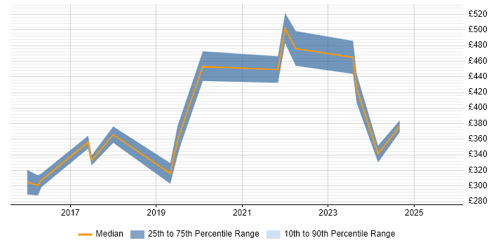 Contractor daily rate distribution trend for jobs in Richmond upon Thames citing Google Contractor daily rate distribution trend for jobs in Richmond upon Thames citing Google