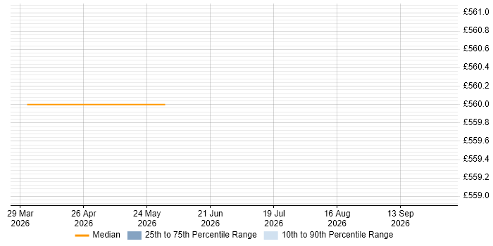 Contractor daily rate distribution trend for jobs in Richmond upon Thames citing Grafana