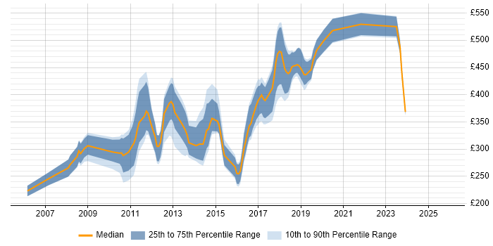 Contractor daily rate distribution trend for jobs in Richmond upon Thames citing HTML