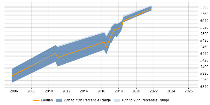 Contractor daily rate distribution trend for jobs in Richmond upon Thames citing Hyperion