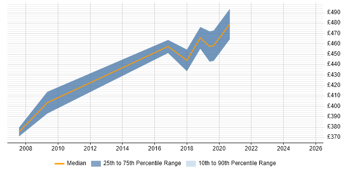 Contractor daily rate distribution trend for jobs in Richmond upon Thames citing Influencing Skills Contractor daily rate distribution trend for jobs in Richmond upon Thames citing Influencing Skills