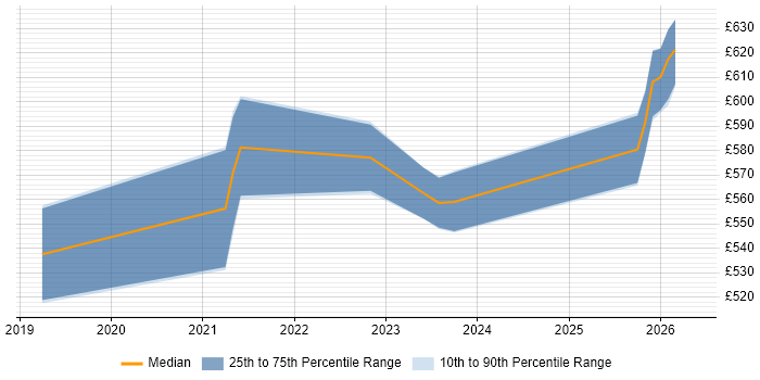 Contractor daily rate distribution trend for jobs in Richmond upon Thames citing Infrastructure as Code