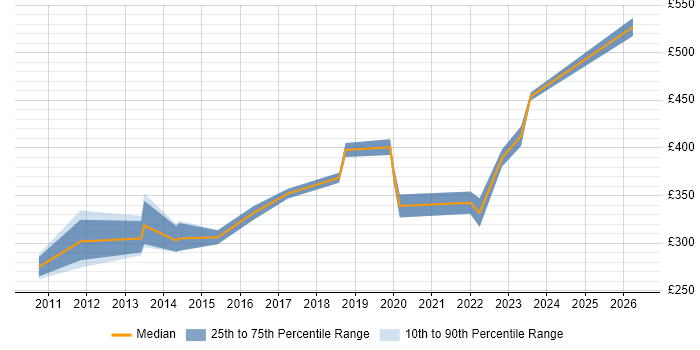 Contractor daily rate distribution trend for Infrastructure Engineer job vacancies in Richmond upon Thames