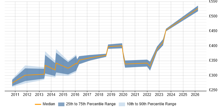 Contractor daily rate distribution trend for jobs in Richmond upon Thames citing Infrastructure Engineering