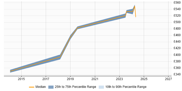 Contractor daily rate distribution trend for IT Project Manager job vacancies in Richmond upon Thames