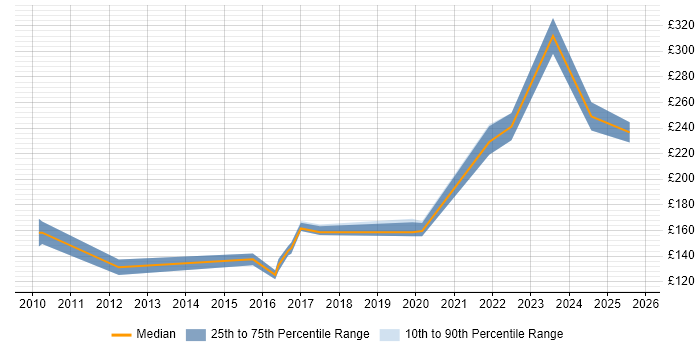 Contractor daily rate distribution trend for IT Support job vacancies in Richmond upon Thames Contractor daily rate distribution trend for IT Support job vacancies in Richmond upon Thames