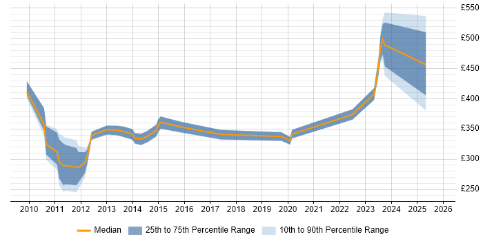 Contractor daily rate distribution trend for jobs in Richmond upon Thames citing ITIL