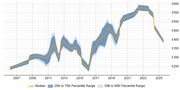 Contractor daily rate distribution trend for jobs in Richmond upon Thames citing JavaScript Contractor daily rate distribution trend for jobs in Richmond upon Thames citing JavaScript