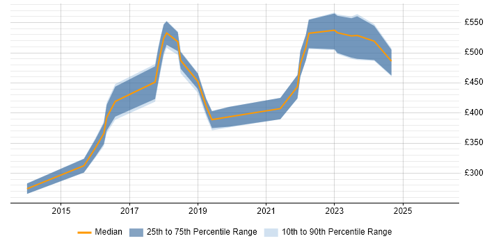 Contractor daily rate distribution trend for jobs in Richmond upon Thames citing JIRA