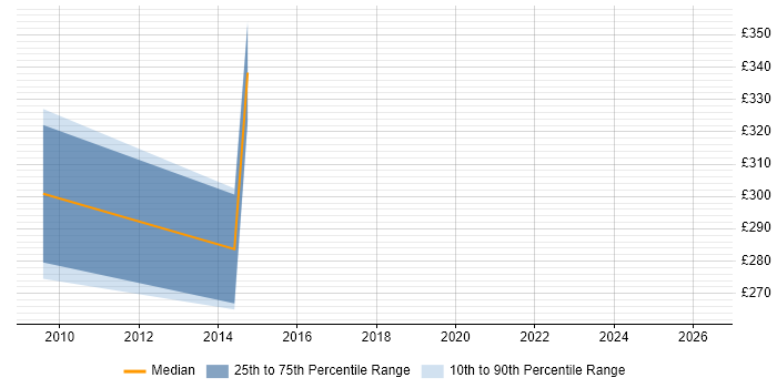 Contractor daily rate distribution trend for jobs in Richmond upon Thames citing JMeter