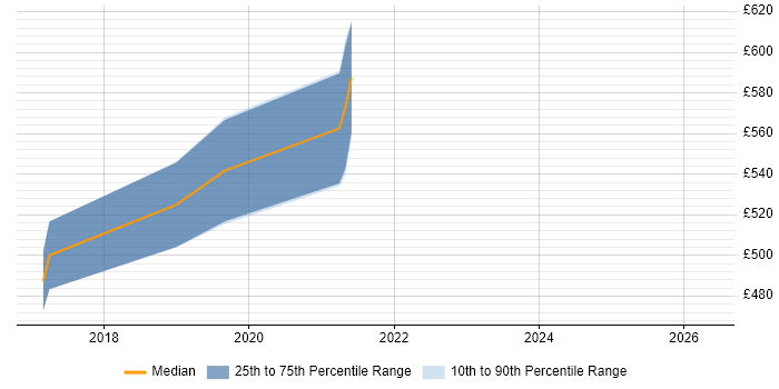 Contractor daily rate distribution trend for jobs in Richmond upon Thames citing Kubernetes