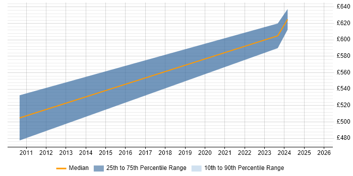 Contractor daily rate distribution trend for jobs in Richmond upon Thames citing Lead Generation