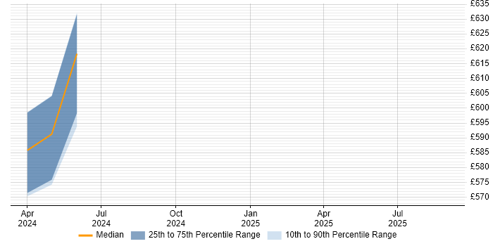 Contractor daily rate distribution trend for jobs in Richmond upon Thames citing LLM